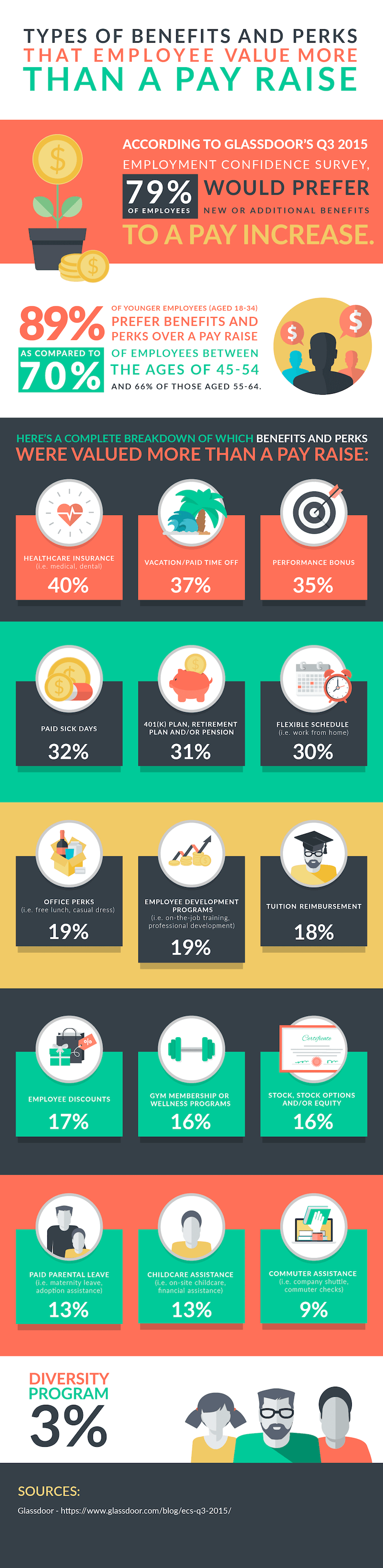 Employee perks infographic